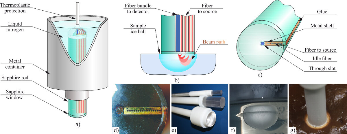 Модели и фотографии сапфирового криозонда. Источник: Dolganova et al. / Journal of Biophotonics, 2022