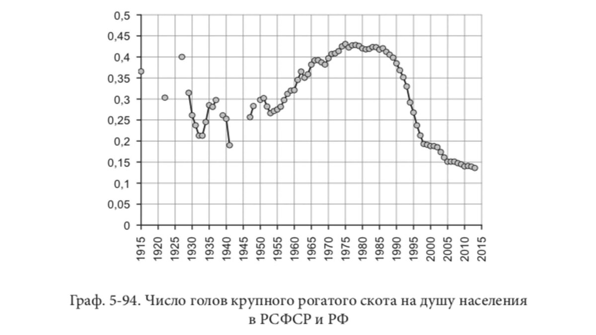 график количества голов крупного рогатого скота на душу населения в РСФСР и РФ