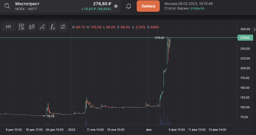 Почти утроение за 3 дня в акциях "Мостотрест"