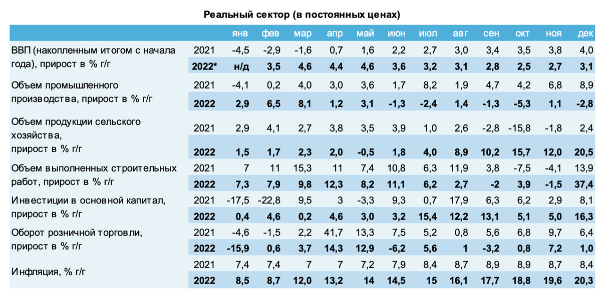    Скриншот из отчета ЕАБР. Реальный сектор (в постоянных ценах) Эрлен Абдулманов