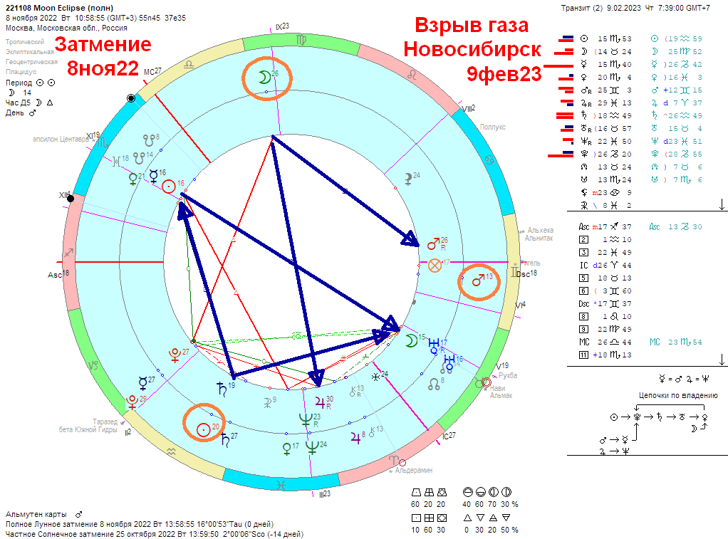 Марс секстиль луна синастрии. Синастрия.