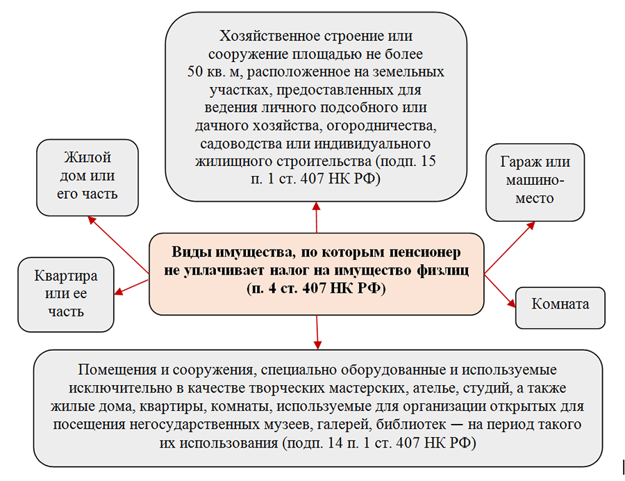 Пенсионер платит налог на имущество квартиру. Налог на имущество льготы пенсионерам. Налоговая льгота для пенсионеров на имущество. Налог на имущество налоговые льготы. Налог на имущество физ лиц налоговые льготы.