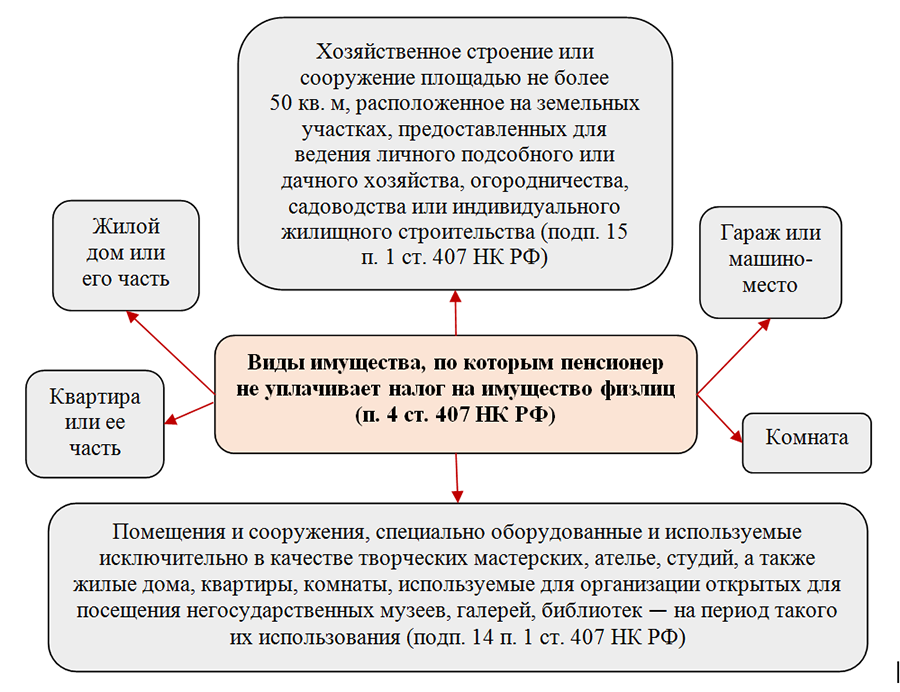 Льготы по налогу на недвижимость для пенсионеров | Налог-налог.ру | Дзен