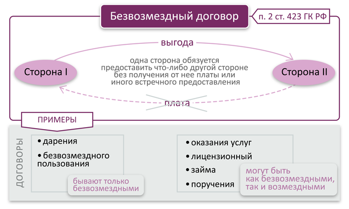 Безвозмездным является договор ответ. Безвозмездный договор. Возмезные и безвозмезные сделок в гражданском праве. Безвозмездные сделки примеры. Возмездный и безвозмездный договор.