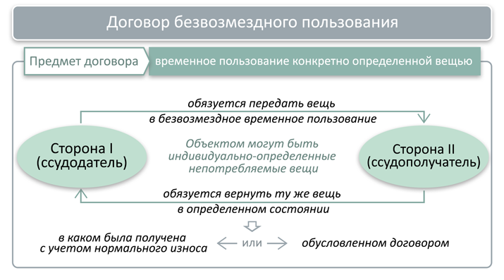 Безвозмездным договором считается