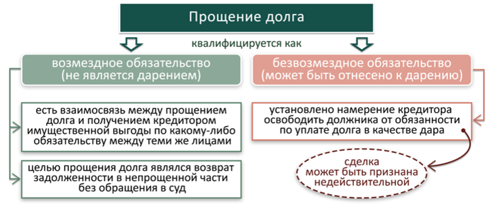 Цессия в гражданском праве. Соотношение дарения и прощения долга. Договор долга. Прощение долга и дарение отличие. Соотношение прощения долга и договора дарения.