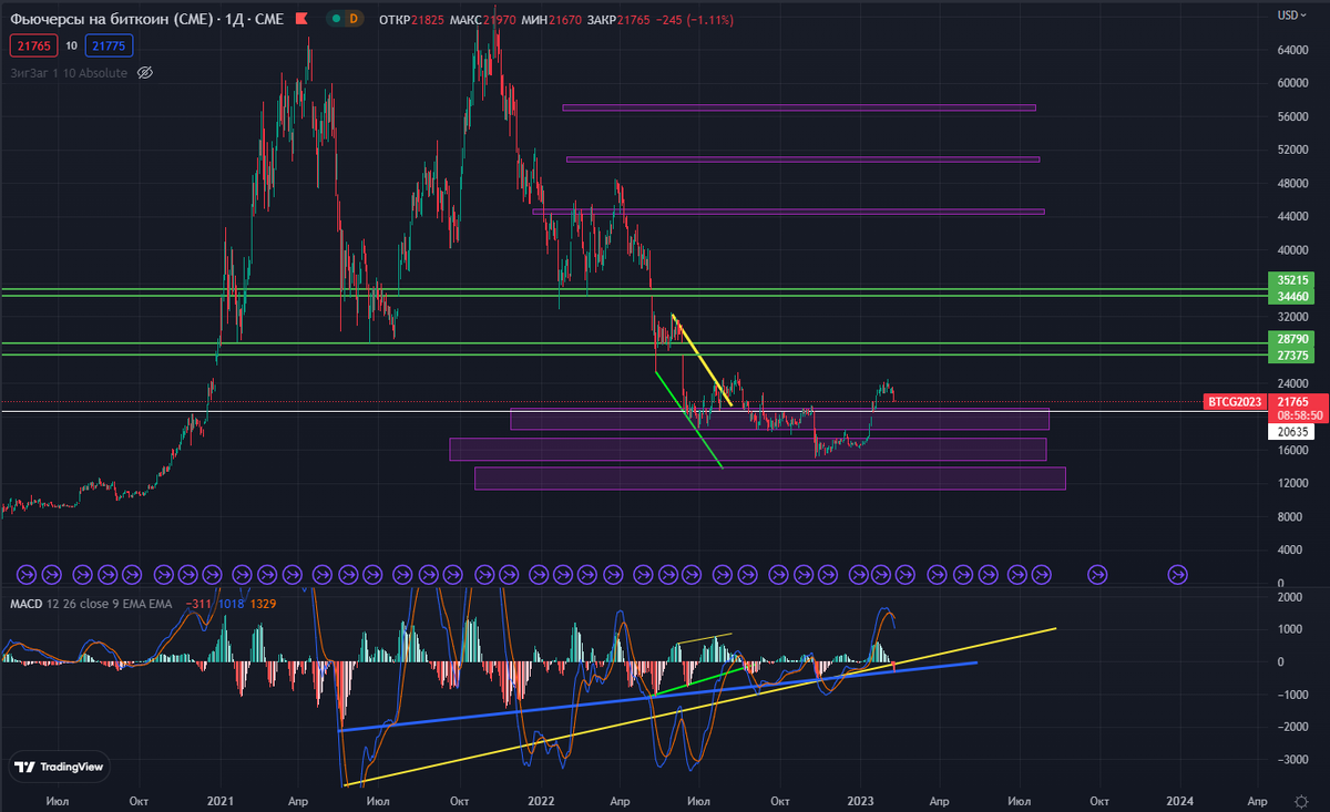 Фьючерсы на биткоин, Т1D