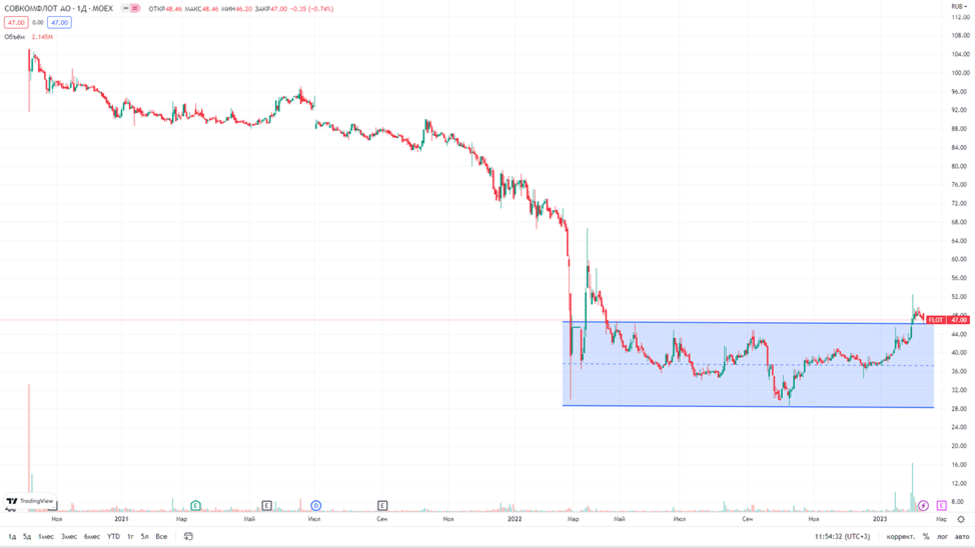 СОВКОФЛОТ (FLOT). Отчет за 3Q 2022г. Прогноз итогов 2022. Стоит ли покупать акции?