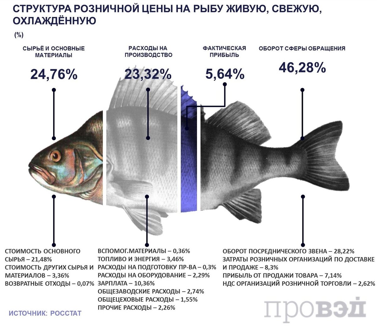 Рыбы долго живут. Прайс рыба. Осморегуляция у рыб. Как рыбы могут менять глубину погружения?. Сколько стоит какая рыба.