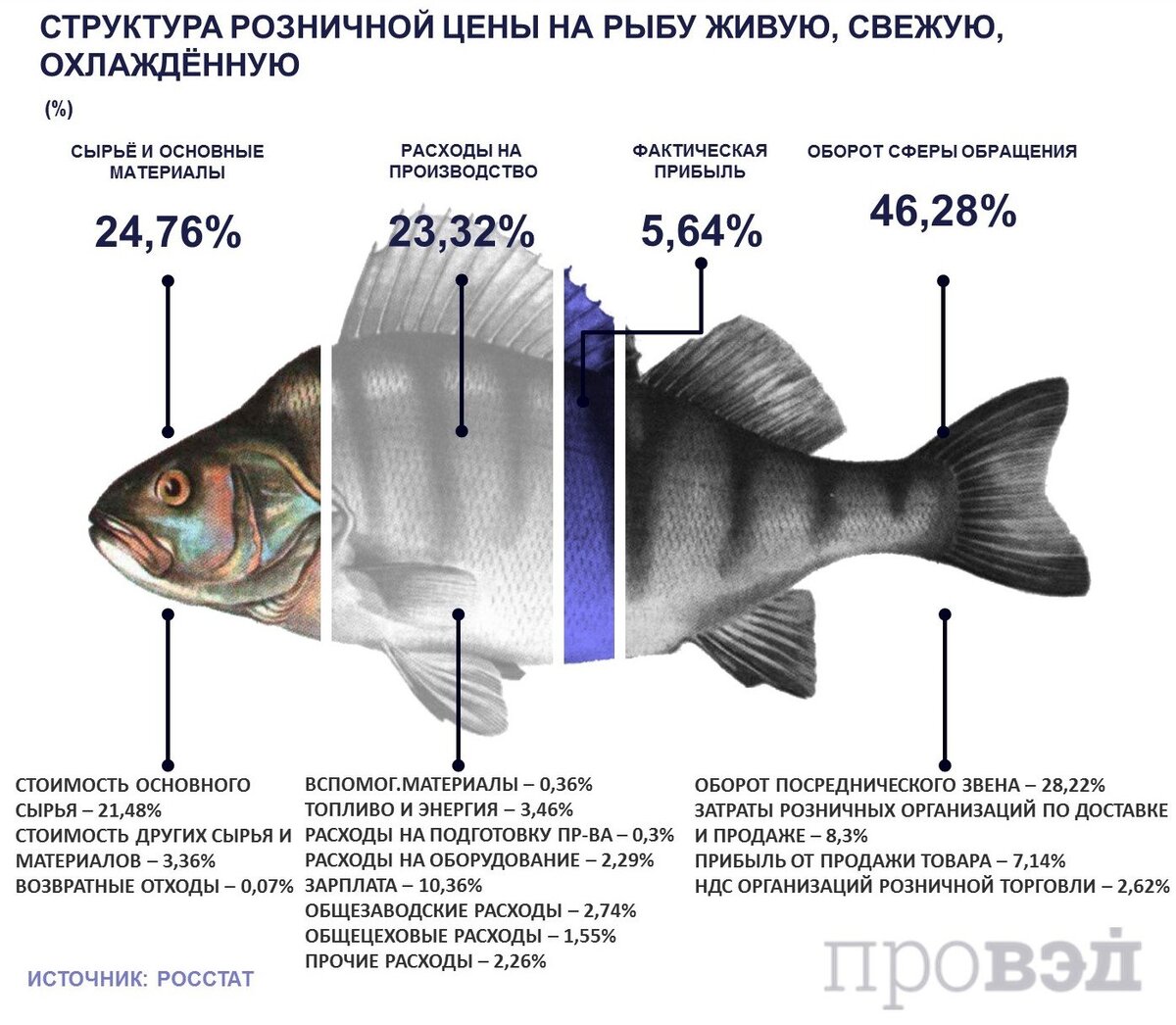 Пример прайса на рыбу