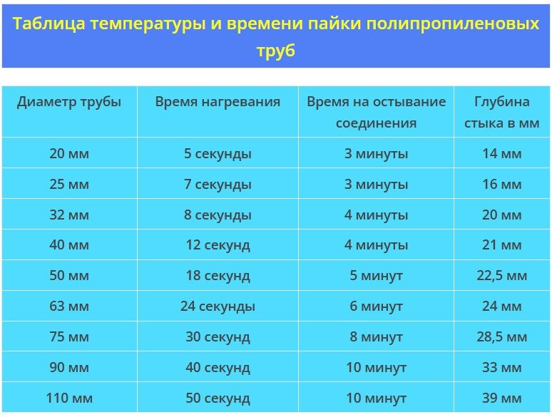 Температура и время пайки полипропиленовых труб: таблица