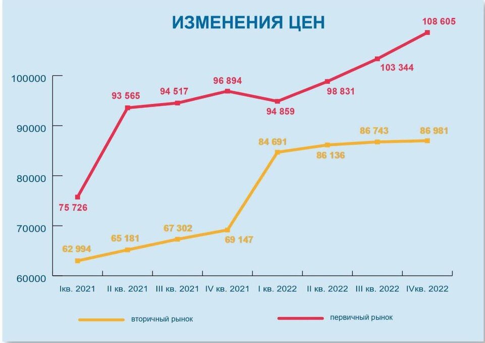     Цены на жилье в Приангарье за 4 квартал 2022 года (в рублях за квадрат и в процентах к 3 кварталу 2022-го). Фото: Иркутскстат