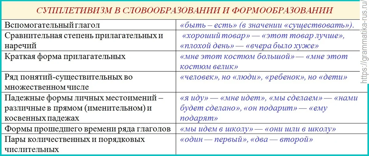 Табл. "Супплетивизм в словообразовании и формообразовании"
