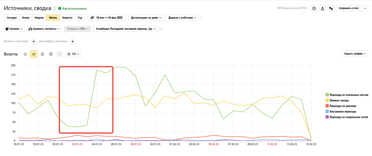 Видим в конце января аномальный всплеск активности