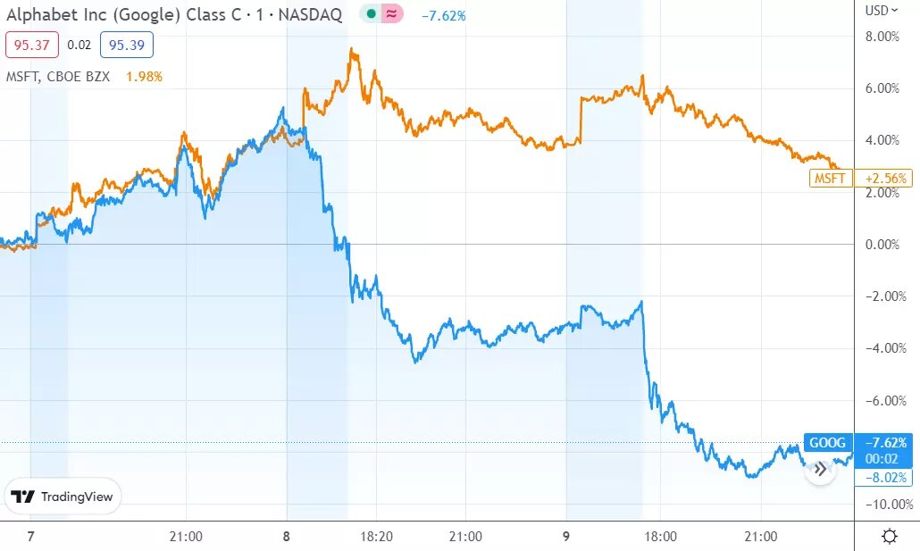 TradingView: Котировки акций Microsoft (оранжевый) и Google (синий). Как говорится – помогите Даше найти на графике момент, когда Google в прямом эфире презентовали своего уныловатого чатбота