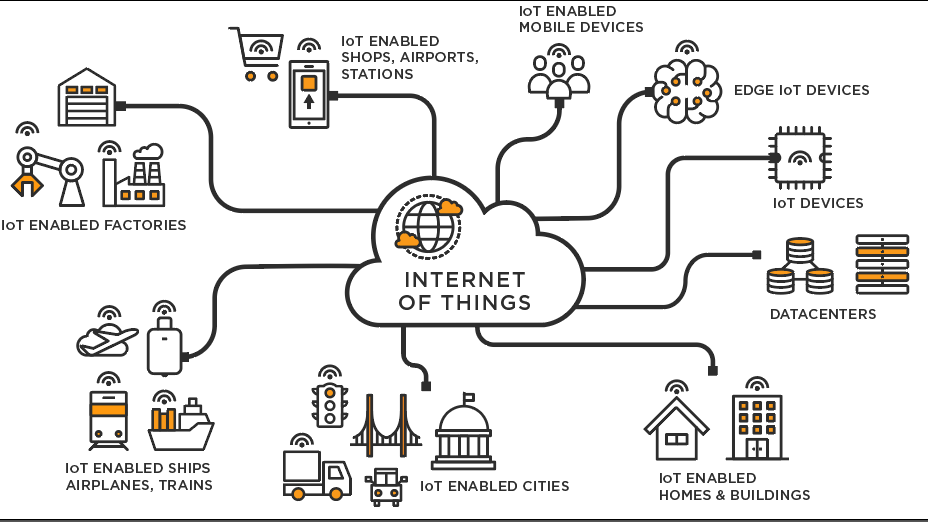 Источник: https://www.tibco.com/de/reference-center/what-is-the-internet-of-things-iot