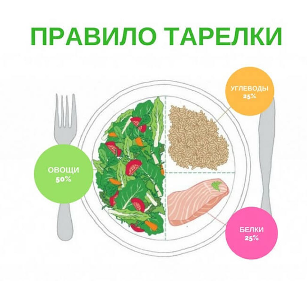 Правило тарелки от висцерального жира: 25% углеводы строго из круп (но не из фруктов), нежирные белки (куриная грудка, рыба, морепродукты, белковые омлеты, творог) и 50% зелень и различные овощи.