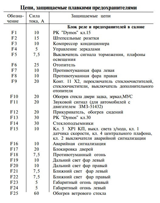 Блок предохранителей на автомобиле «УАЗ Хантер»