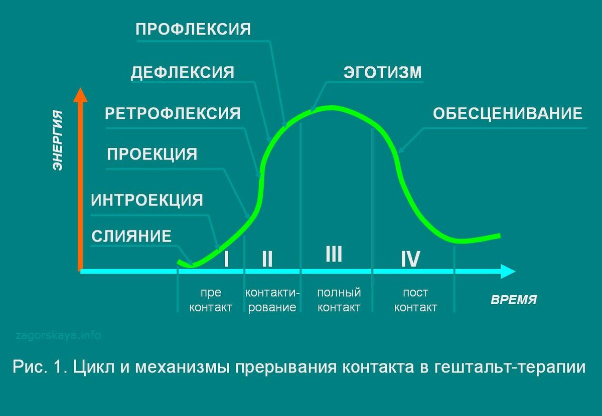 Схема цикла контакта