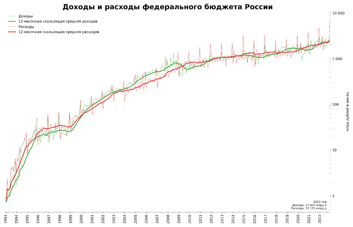 Доходы и расходы федерального бюджета России в 1993-2022 гг. Источник: расчет автора по данным Росстат, Минфин