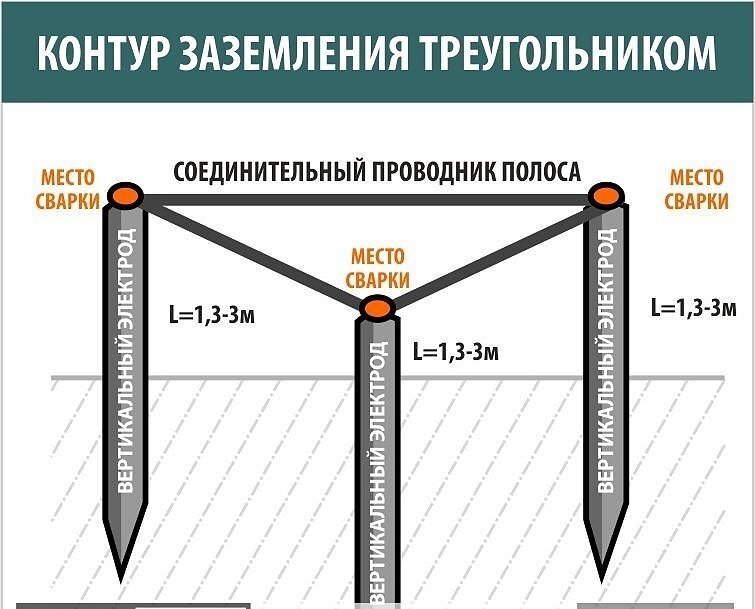 Контур заземления для частного дома своими руками