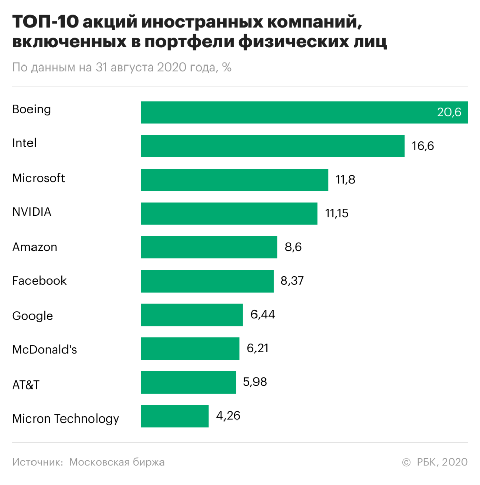Популярные зарубежные компании. Самые популярные акции. Самые популярные компании. Акции самых известных компаний.
