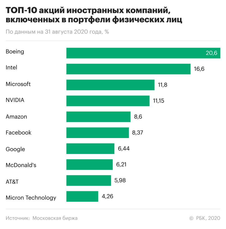 Зарубежные компании. Топ самых популярных фирм. Популярные акции. Акции популярных компаний. Крупные иностранные компании.