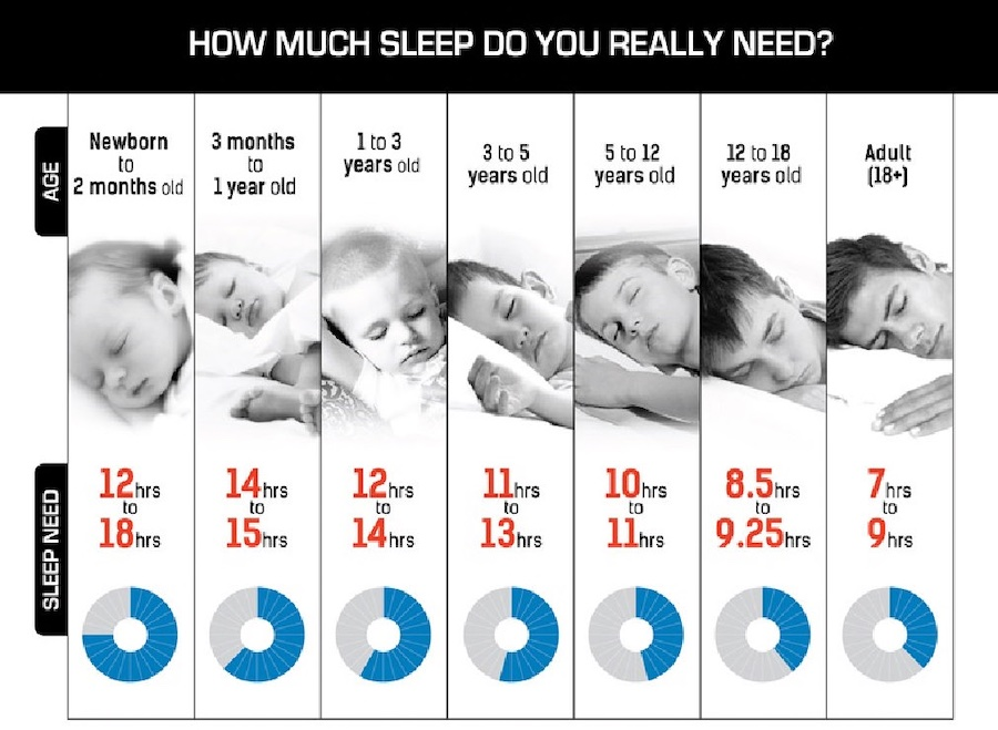 1) Новорожденный 2) От 3мес - 1год 3) от 1-3 года 4) 3-5лет 5) от 5-12лет 6) от 12-18лет     7) после 18+