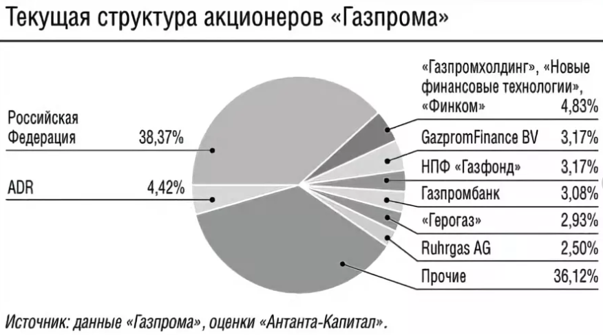 Как потерять не только друзей, но и курицу, несущую золотые яйца -- Газпром