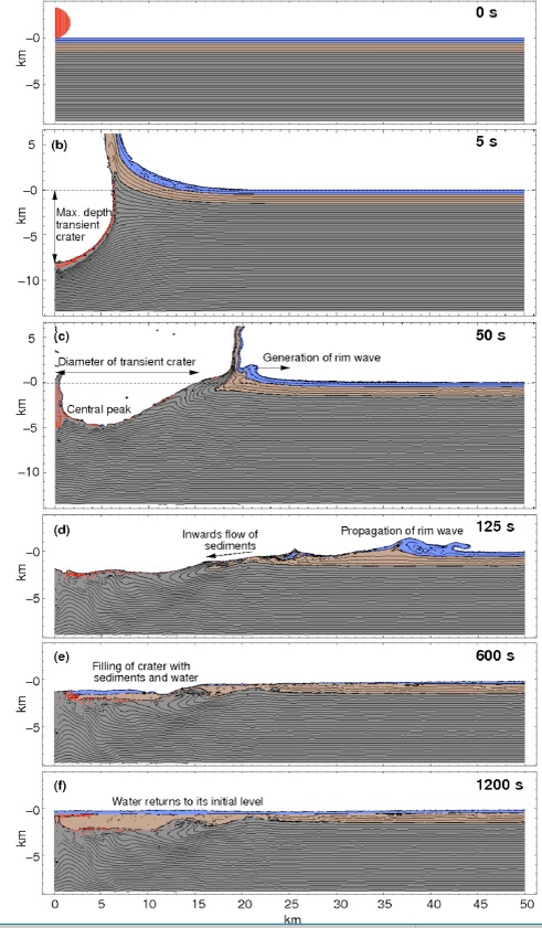 https://www.researchgate.net/publication/258448381_Impact_of_a_Cosmic_Body_into_Earth's_Ocean_and_the_Generation_of_Large_Tsunami_Waves_Insight_from_Numerical_Modeling