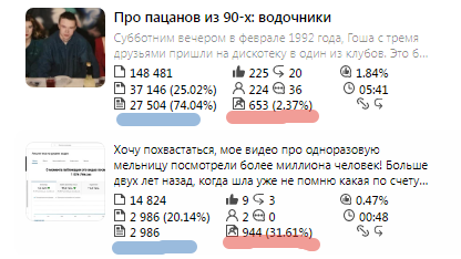 Синим подчеркнуто общее количество прочитавших, красным, количество подписчиков.