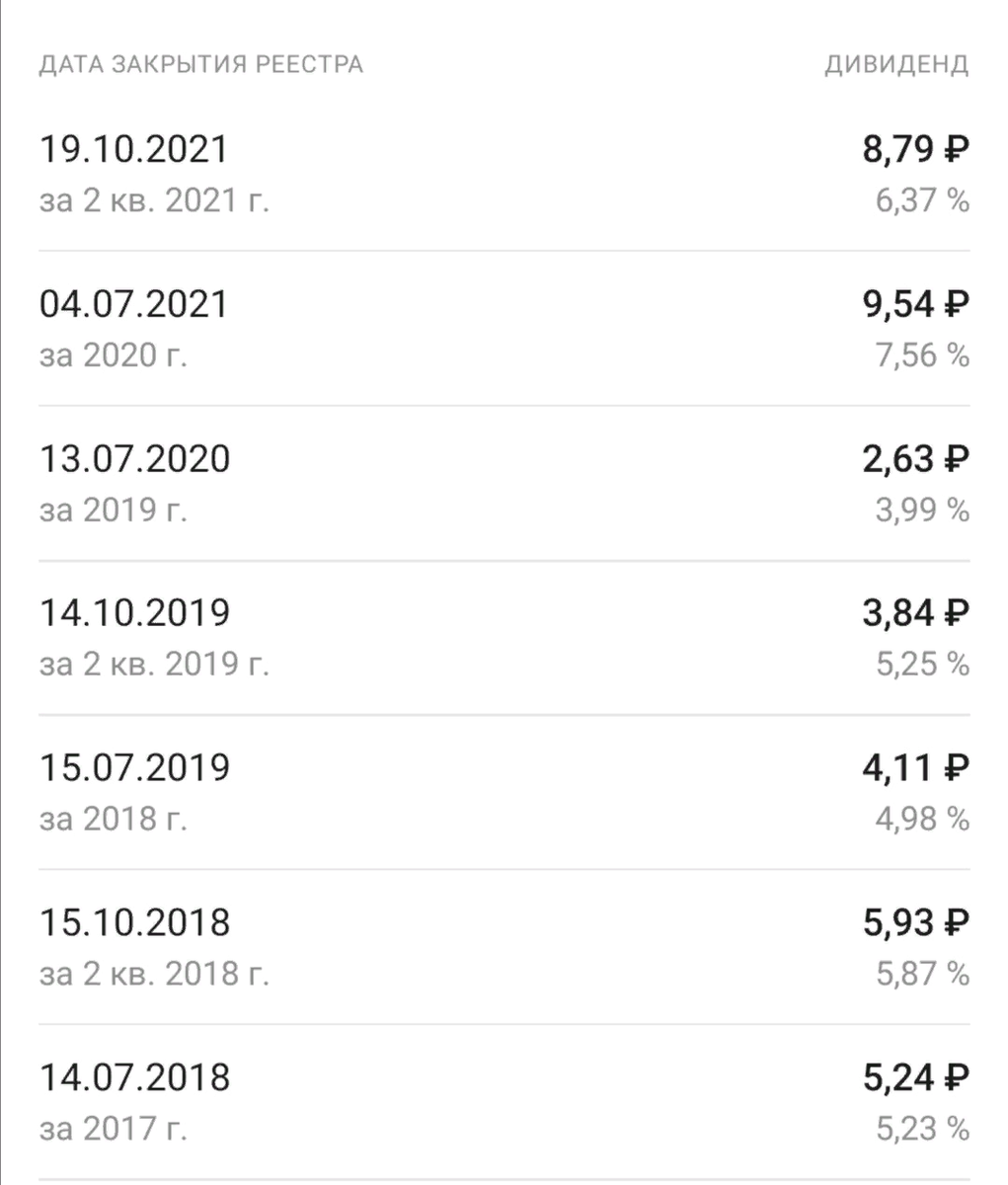 Статистика выплат дивидендов ПАО "АК Алроса"