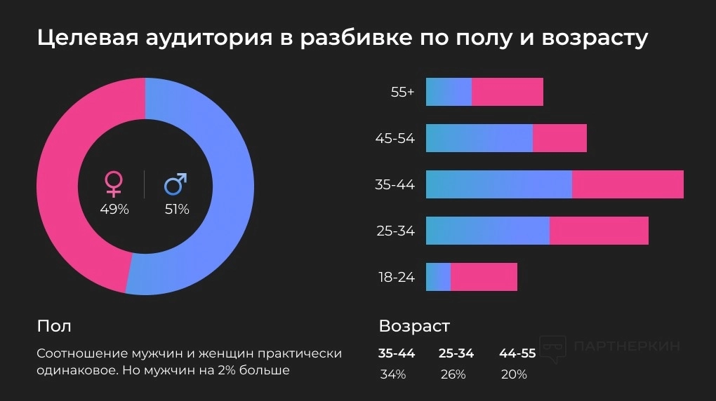 Проценты возраста