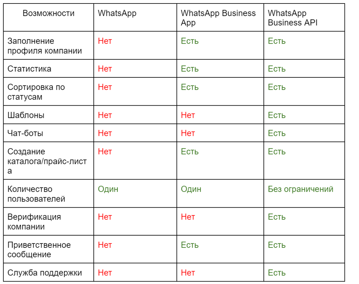 Отличия версий WhatsApp: обычная, Business App и Business API | i2crm:  IT-решения для бизнеса | Дзен
