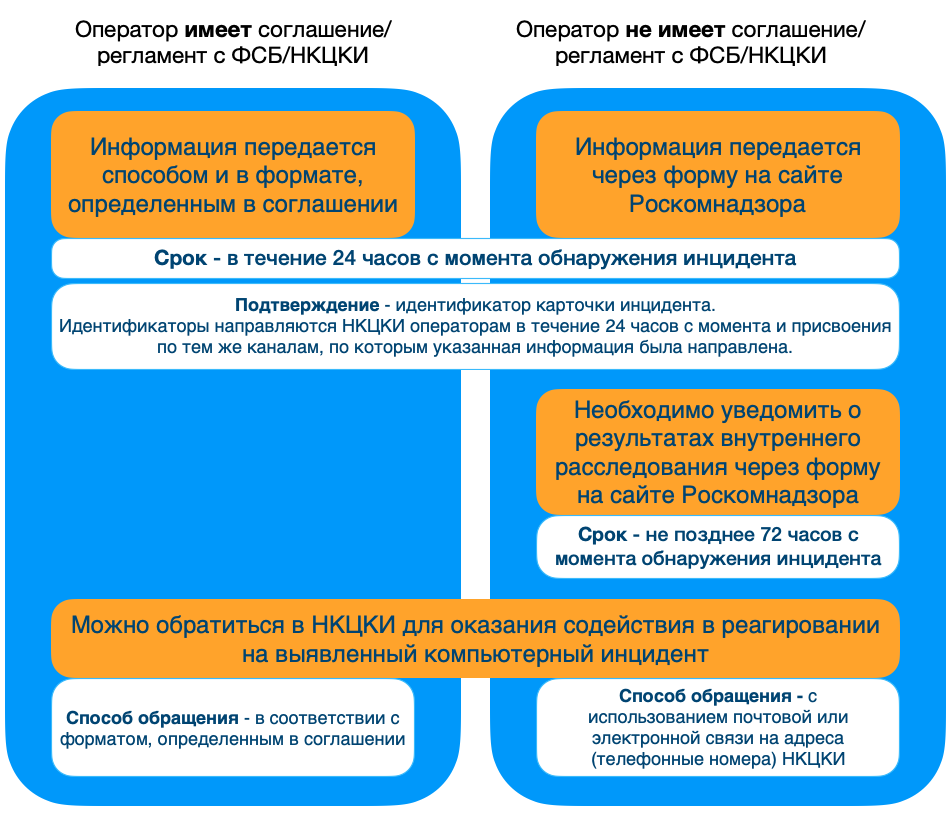 Правила взаимодействия операторов связи