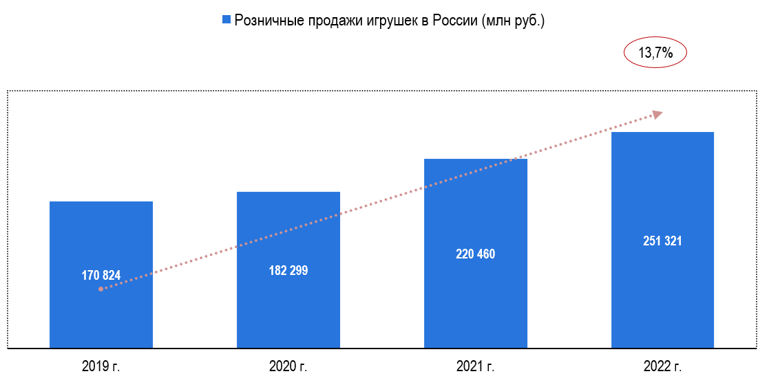 Источник: Росстат
Рис. 2. Розничные продажи игрушек в России, руб.