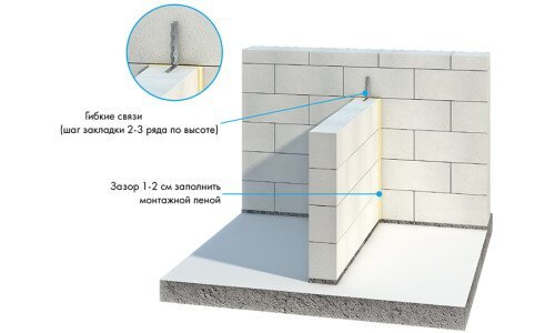 Как делается кладка перегородок из газобетонных блоков