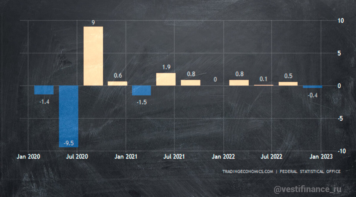 Динамика изменений ВВП Германии