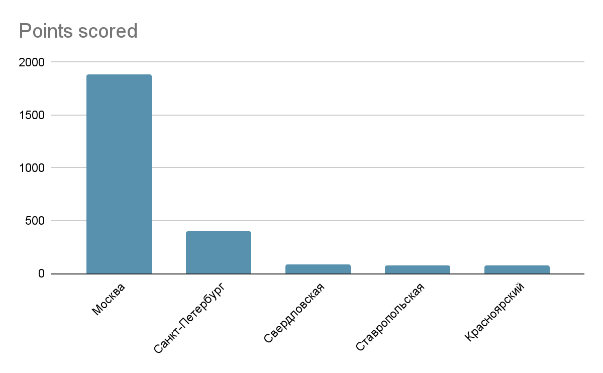 Красноярский край (73)