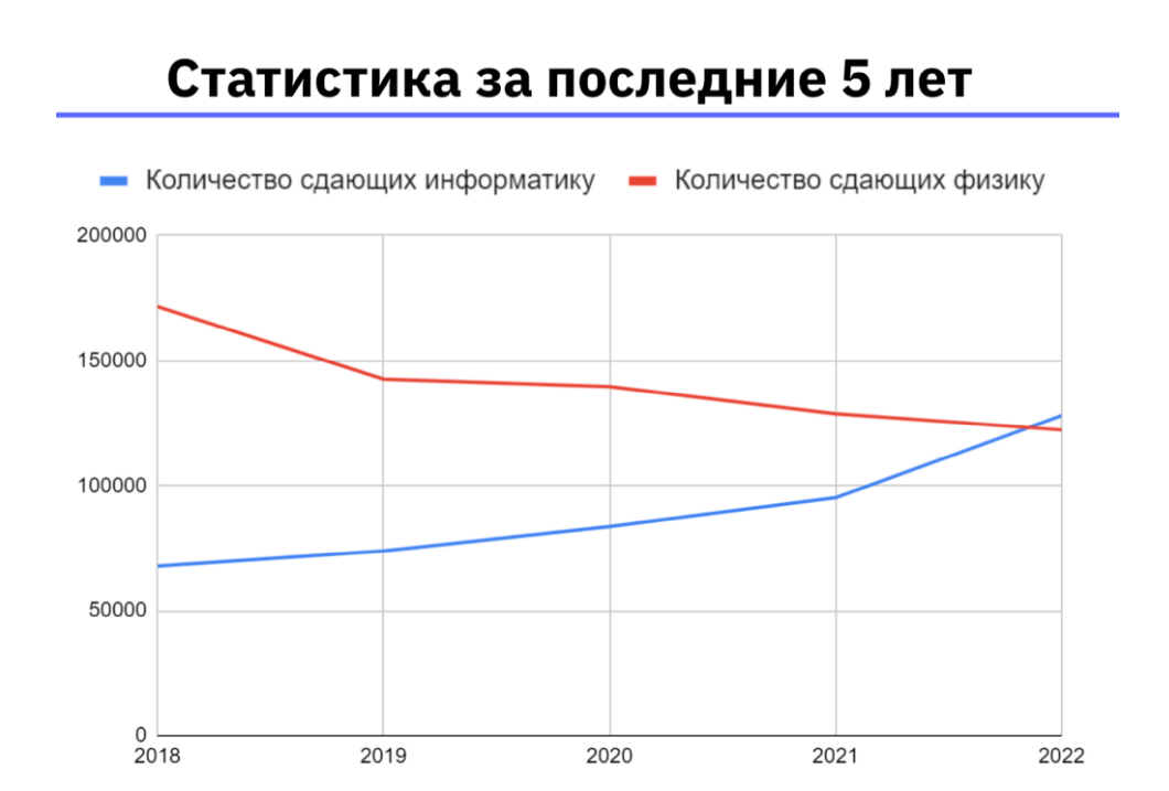 Количество сдающих информатику с каждом годом растет, а физику - стремительно падает