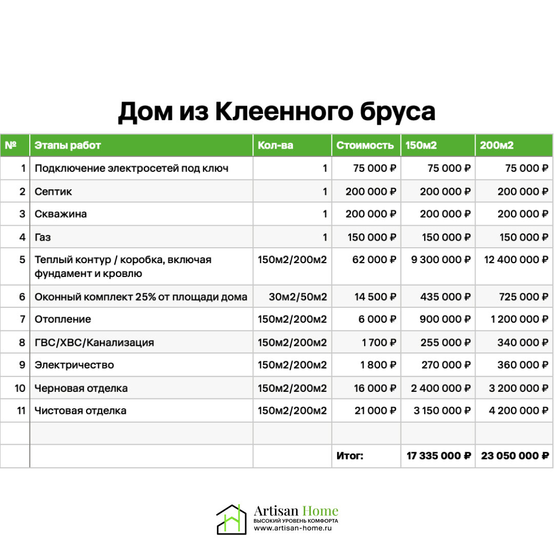 Таблица с расчетом стоимости строительства дома из клеенного бруса в 2023 году. В Москве и Московской области.