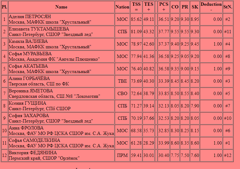 Программа финал гран при 2023