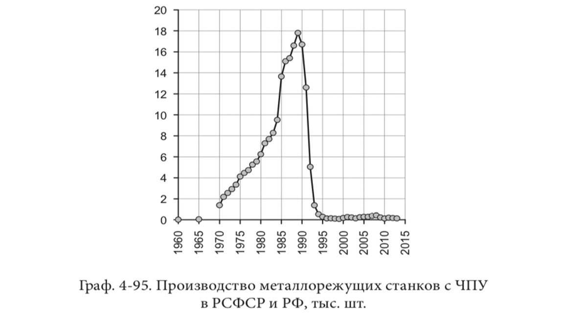 График производства станков с ЧПУ в РСФСР и РФ