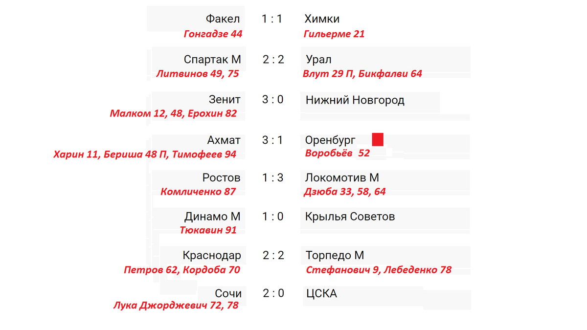 Чемпионат России по футболу (РПЛ). Результаты 10 тура, таблица, расписание. Кто 