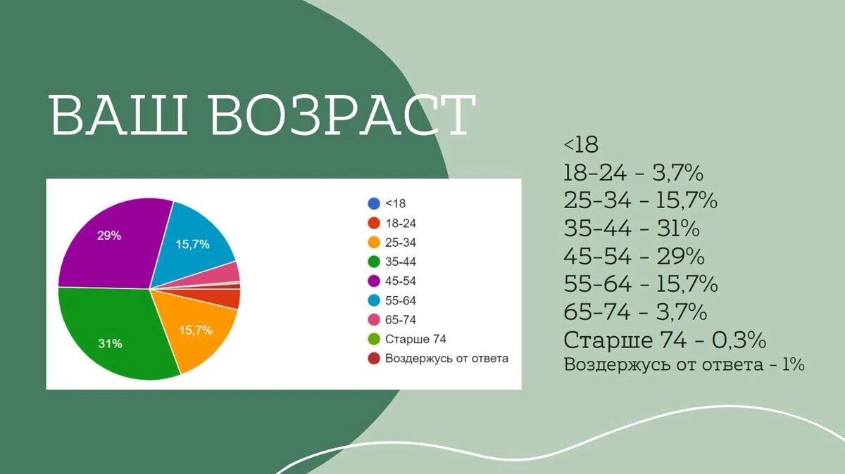 Возраст
