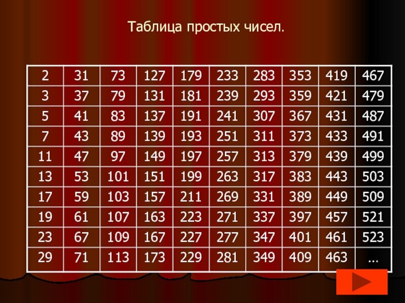 Простое число просто 2 на 1. Даблится простых чисел. Таблица просотых числе. Таблица пр остых чисеьлл. Таблицапроствх чисто л.