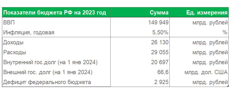 Источник: Статья 1. Федеральный закон от 05.12.2022 N 466-ФЗ "О федеральном бюджете на 2023 год и на плановый период 2024 и 2025 годов"  