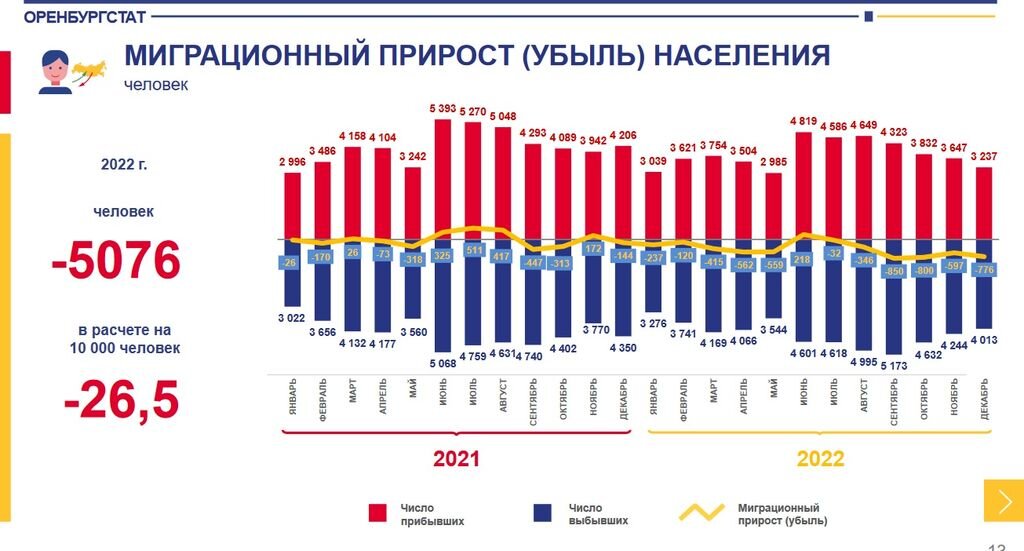 Население оренбурга 2024 год. Население Эстонии на 2022 год. Оренбург население. Население России за 2022 год. Оренбург население 2022.