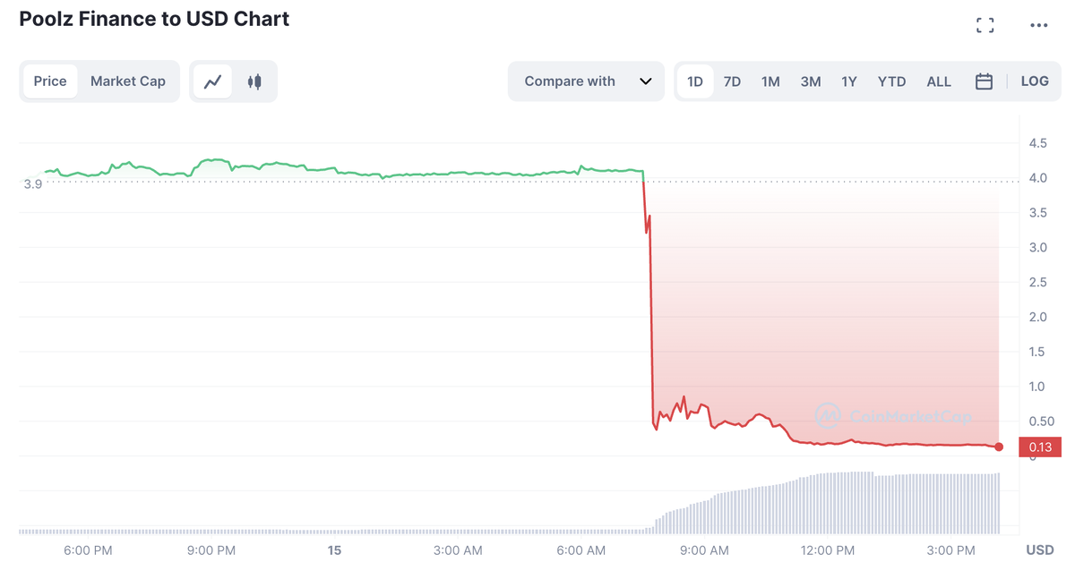 движение цены POOLZ | Источник: CoinMarketCap