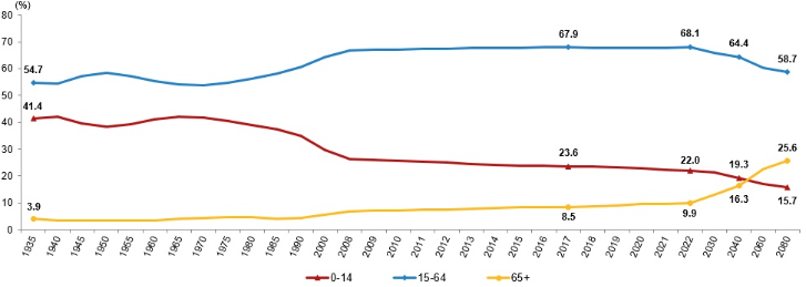 Доля населения по возрастным группам, 1935–2080 гг.